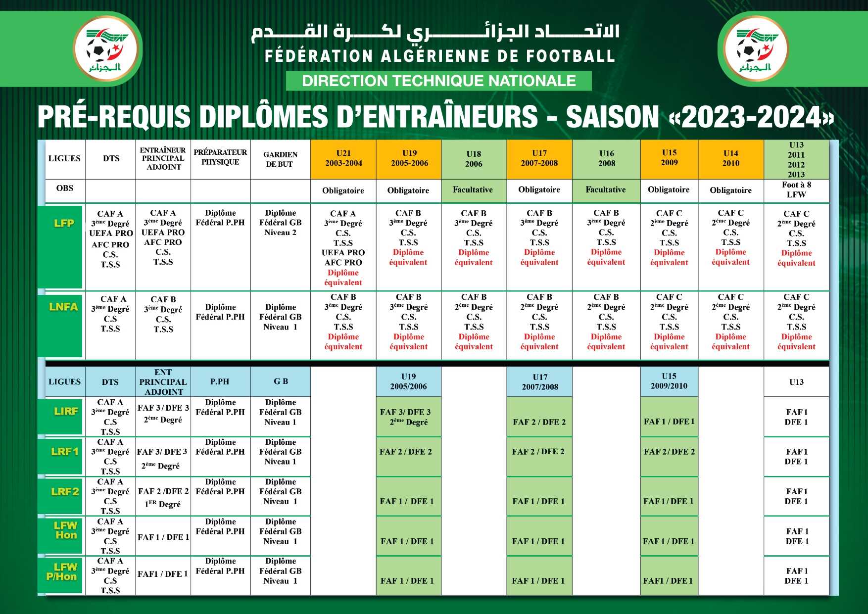 الشهادات  المطلوبة للتدريب في مختلف الأقسام و الفئات العمرية للموسم رياضي 2023-2024  .